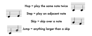 Demonstrating the hop, step, skip, jump music reading method